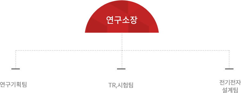 조직도